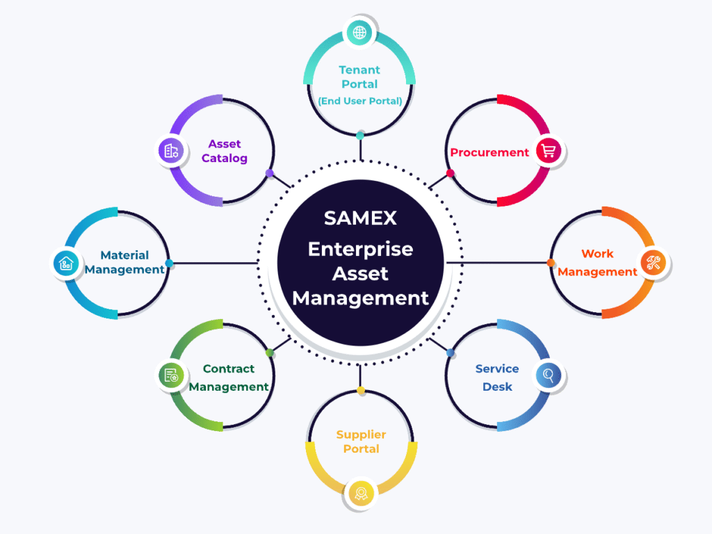 SAMEX EAM has eight major modules