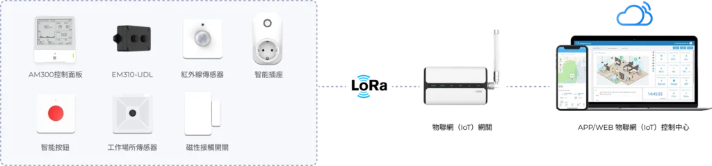 物聯網（IoT）與 EAM 協同的技術架構示意圖，通過智能終端採集數據，經物聯網（IoT）網關與 LoRaWAN 技術傳輸，最終聯動管理平臺與 EAM 系統，實現資產數據全鏈路互通。