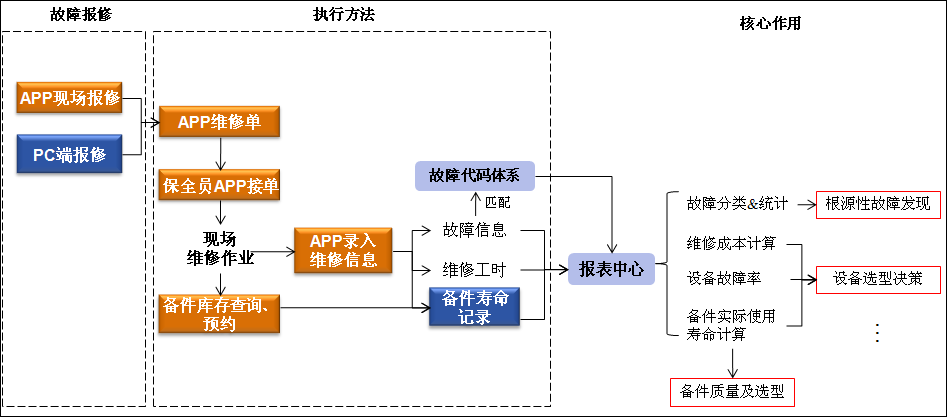 SAMEX固定資產管理系統故障報修流程圖