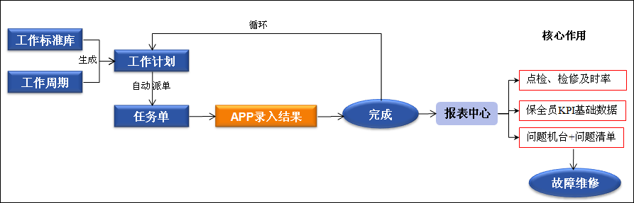 SAMEX固定資產管理系統巡檢與保養設計方案
