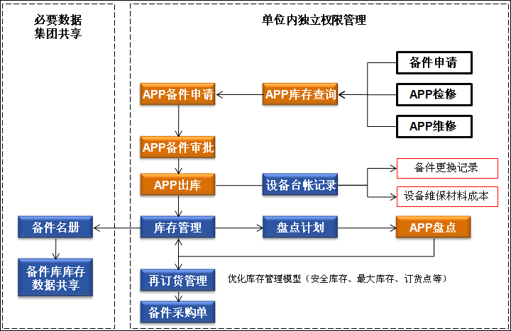 SAMEX固定資產管理系統備品備件模塊方案
