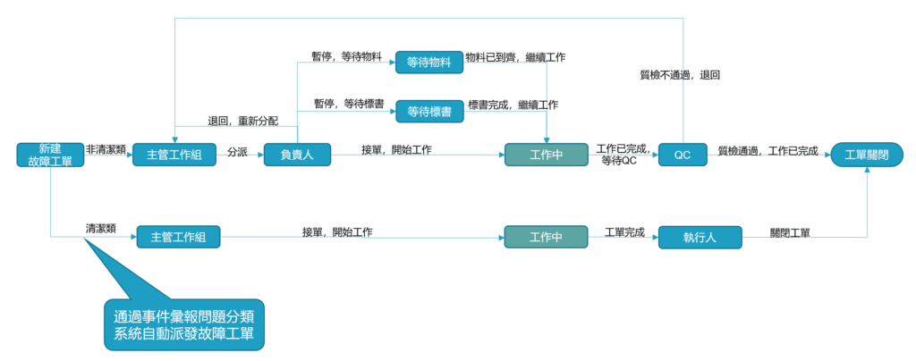 SAMEX南豐集團案例故障工單處理流程圖