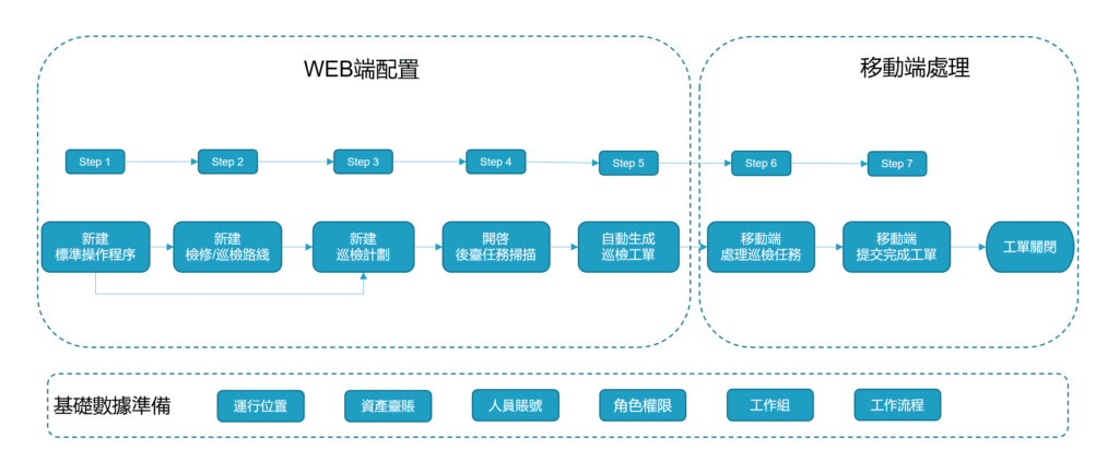 SAMEX南豐集團案例巡檢工單業務邏輯示例