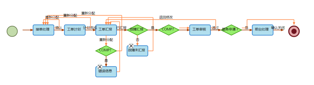 SAMEX EAM 故障工單工作流程
