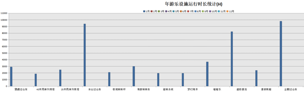 SAMEX資產管理系統,長隆海洋王國案例報表展示