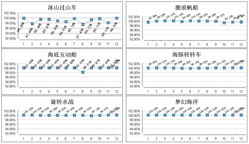 SAMEX資產管理系統,長隆海洋王國案例月度可靠性報表展示