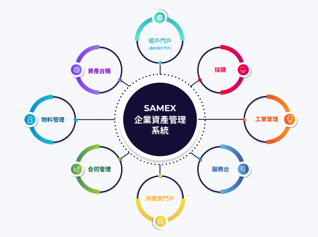 SAMEX EAM的八大模塊：資產台賬、物料管理、合同管理、供應商門戶、服務台、工單管理、采購管理、租戶門戶（最終用戶門戶）