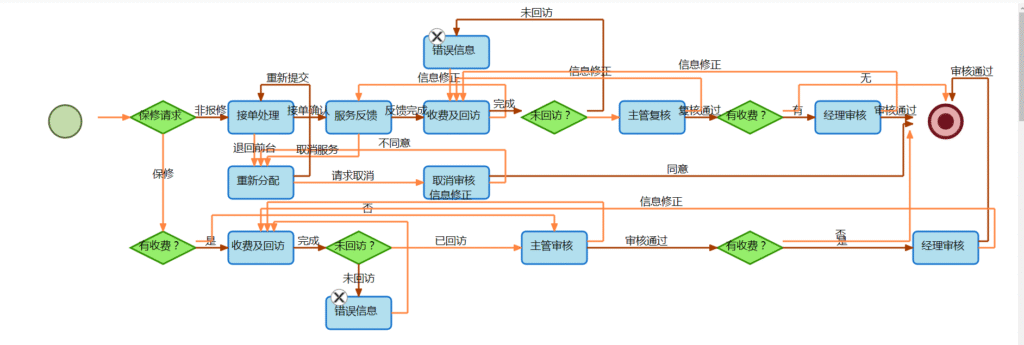 SAMEX EAM 租戶服務申請流程