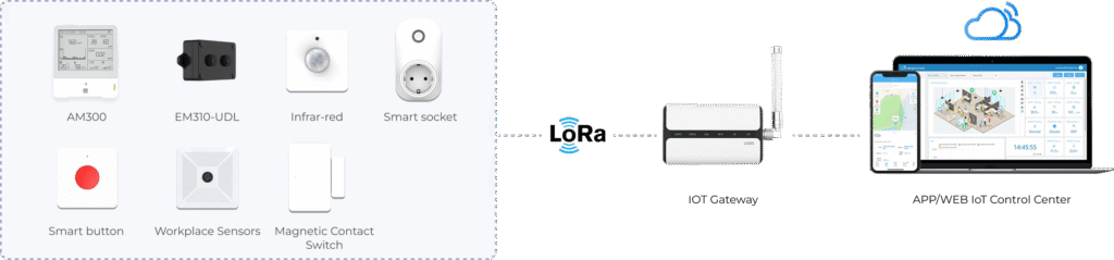 Internet of Things (IoT) + EAM Smart technical structure