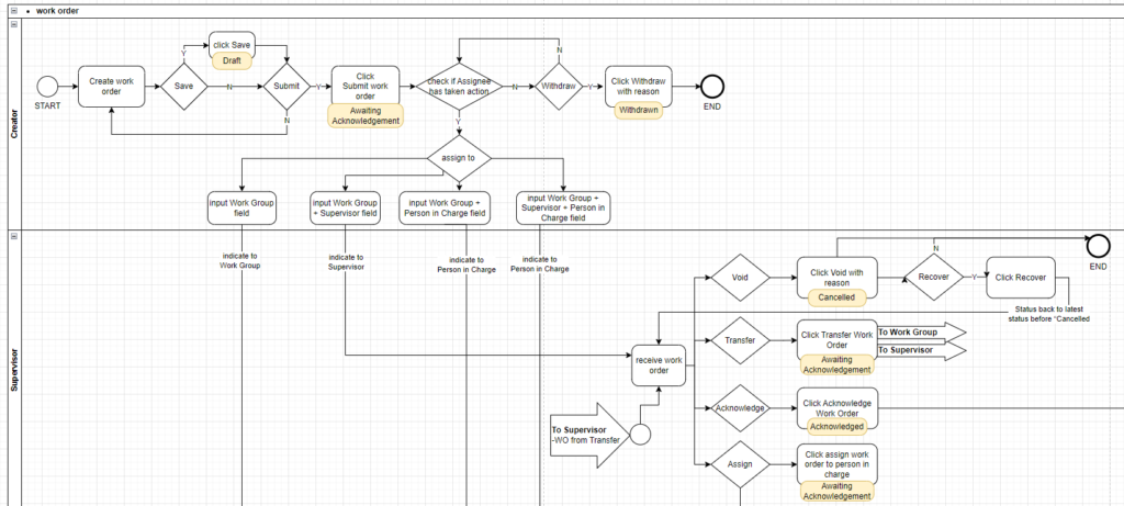 The process designer of SAMEX EAM supports asset management process optimization and customization, which are key factors for enterprises to select EAM solutions.