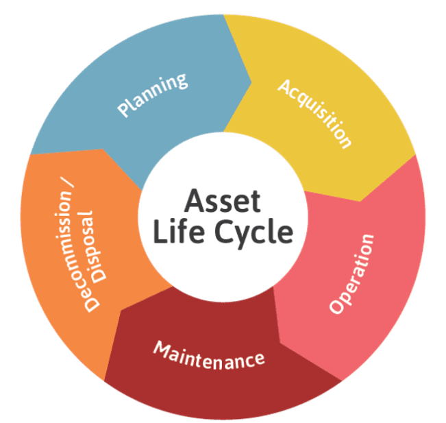 資產生命週期管理的五個核心階段：規劃、採購、運營、維護及退役/處置。
