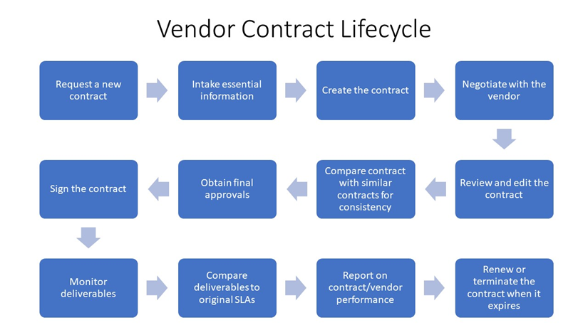 Vendor contract lifecycle management — from intake and negotiation to monitoring and renewal 
