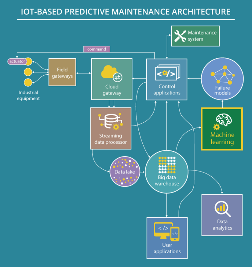 IoT-based predictive maintenance architecture showing sensor data flow from industrial equipment to cloud analytics