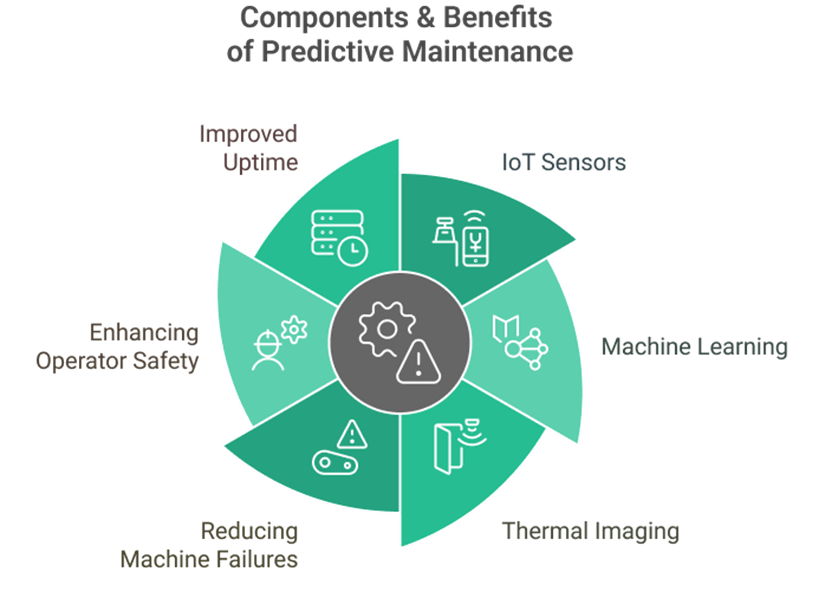 Diagram showing components and benefits of predictive maintenance including IoT sensors and machine learning