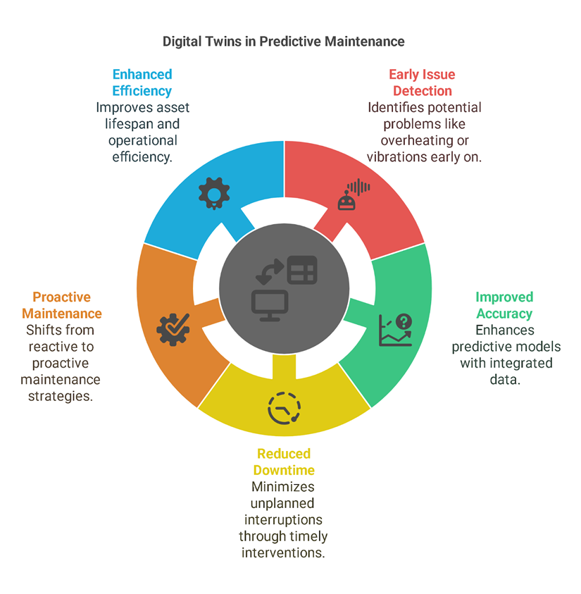 Infographic illustrating digital twin predictive maintenance benefits including reduced downtime and cost savings