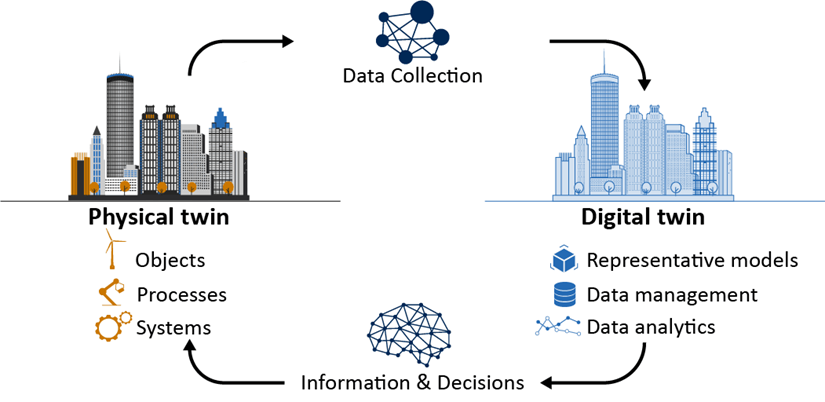 Diagram showing data flow between physical twin and digital twin in facility management